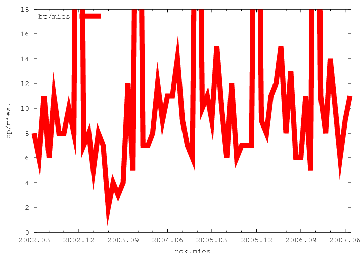 biskupi w poszczeg�lnych miesi�cach, skala ograniczona