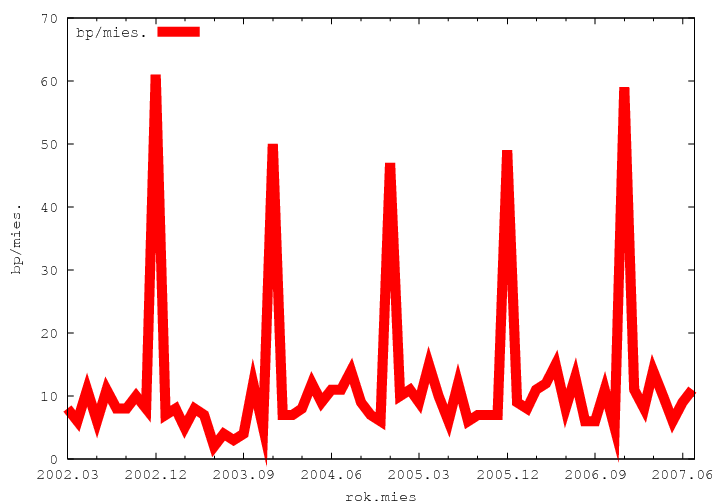 biskupi w poszczeg�lnych miesi�cach