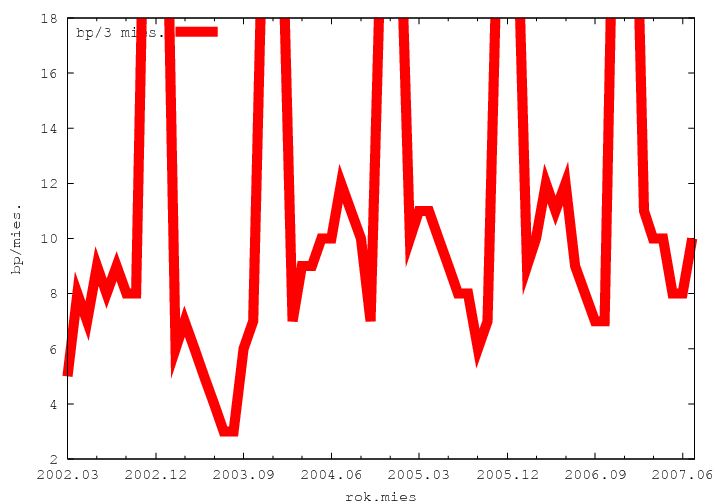 biskupi, �rednie 3-miesi�czne, skala ograniczona