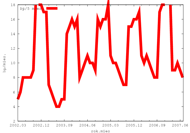 biskupi, �rednie 5-miesi�czne, skala ograniczona
