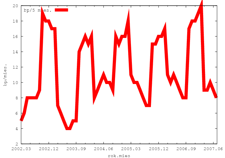 biskupi, �rednie 5-miesi�czne