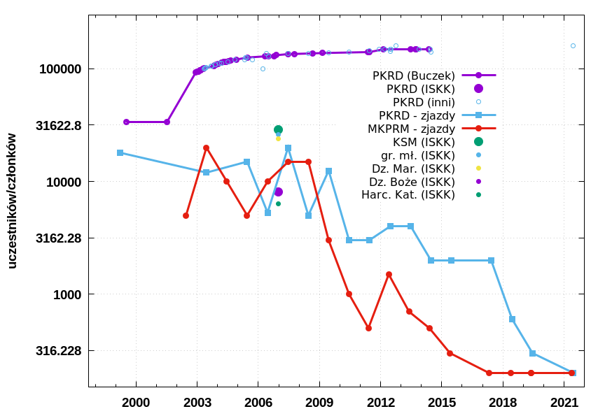deklaracje liczebności, statystyki ISKK i zjazdy RM dla dzieci i młodzieży