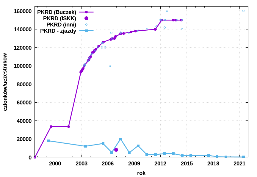 oficjalna liczba członków PKRD od 1997 r.